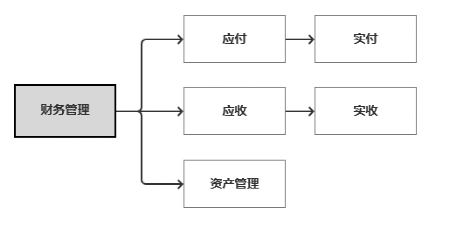 极简版：搞定企业财务中心模块设计的原理与实践